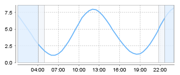 Big Salty Tide Charts