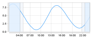 Big Salty Tide Charts