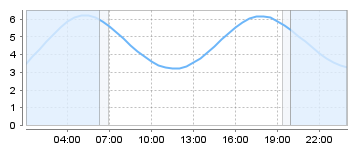 Big Salty Tide Charts