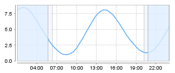 Big Salty Tide Charts