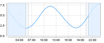 Big Salty Tide Charts