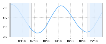 Big Salty Tide Charts