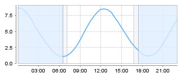Bigsalty Tide Charts