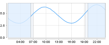Big Salty Tide Charts