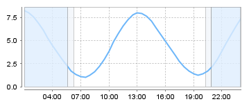 Big Salty Tide Charts