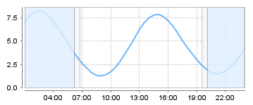 Bigsalty Tide Charts