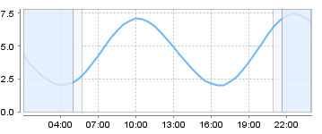 Big Salty Tide Charts