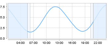 Big Salty Tide Charts