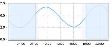 Big Salty Tide Charts