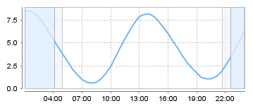 Big Salty Tide Charts