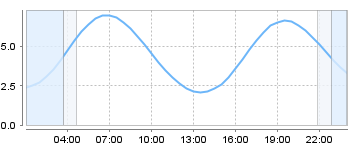 Bigsalty Tide Charts