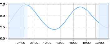Big Salty Tide Charts