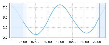 Big Salty Tide Charts
