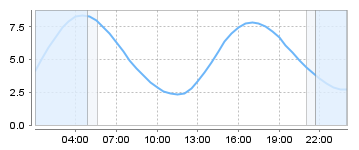 Big Salty Tide Charts
