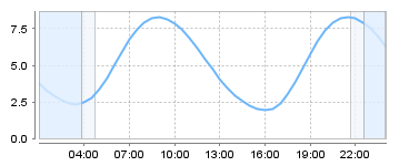 Big Salty Tide Charts