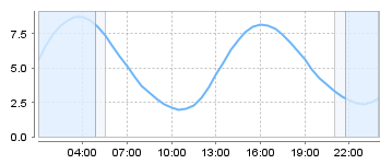 Big Salty Tide Charts