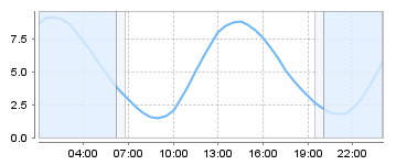 Big Salty Tide Charts