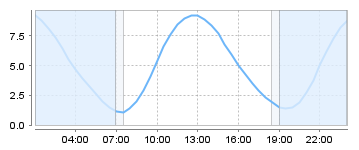 Big Salty Tide Charts