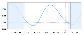 Big Salty Tide Charts