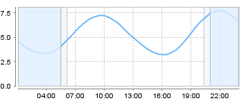 Bigsalty Tide Charts