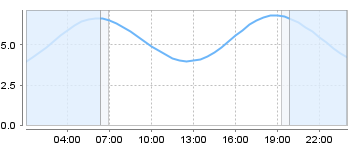 Big Salty Tide Charts