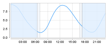 Big Salty Tide Charts