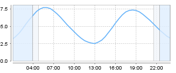 Big Salty Tide Charts