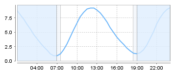Big Salty Tide Charts