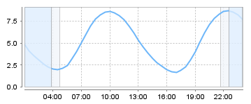 Big Salty Tide Charts