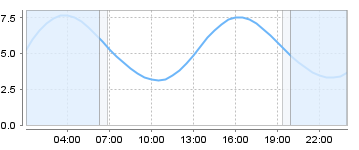 Big Salty Tide Charts