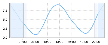 Big Salty Tide Charts