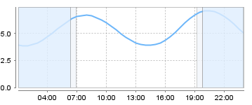 Big Salty Tide Charts