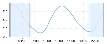Big Salty Tide Charts