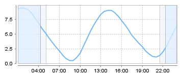 Big Salty Tide Charts