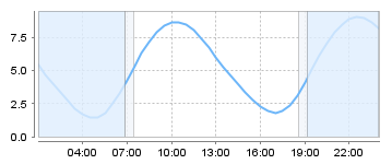 Big Salty Tide Charts
