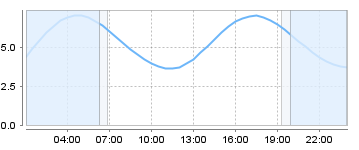Big Salty Tide Charts