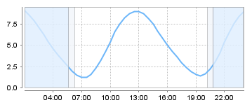 Big Salty Tide Charts