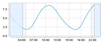 Bigsalty Tide Charts