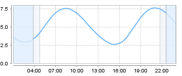 Big Salty Tide Charts