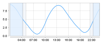Big Salty Tide Charts