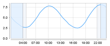 Big Salty Tide Charts