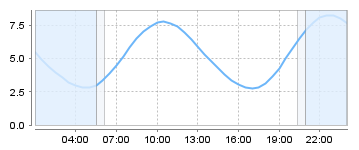 Big Salty Tide Charts