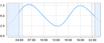 Bigsalty Tide Charts