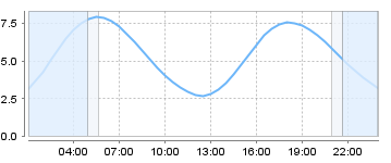 Big Salty Tide Charts