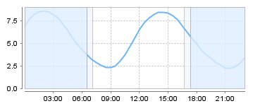 Big Salty Tide Charts