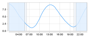 Big Salty Tide Charts