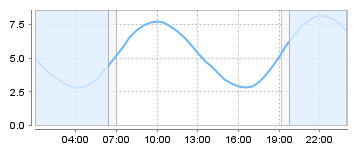 Big Salty Tide Charts