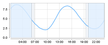 Big Salty Tide Charts