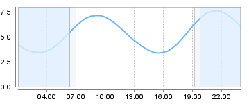 Big Salty Tide Charts