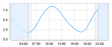 Big Salty Tide Charts